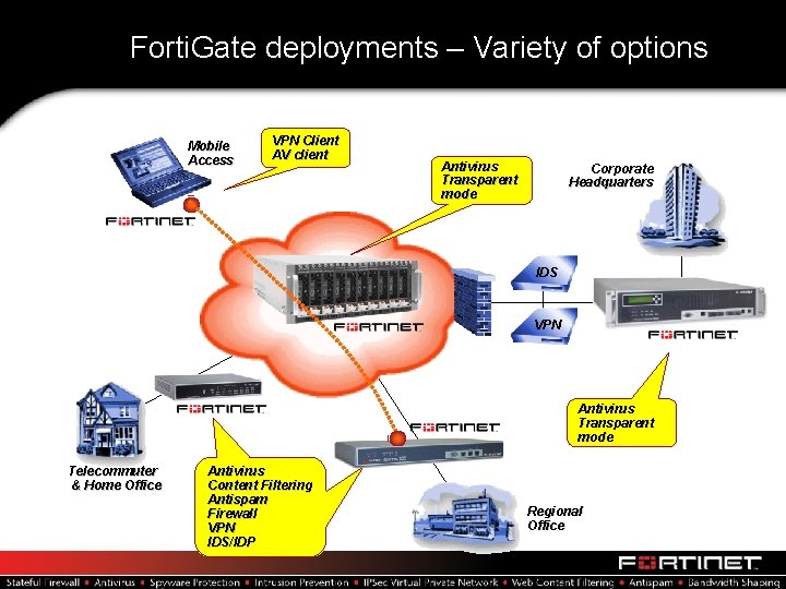 Forti. Gate deployments – Variety of options Mobile Access VPN Client AV client Antivirus