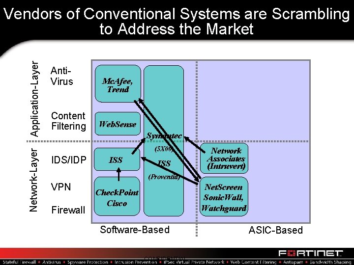 Network-Layer Application-Layer Vendors of Conventional Systems are Scrambling to Address the Market Anti. Virus