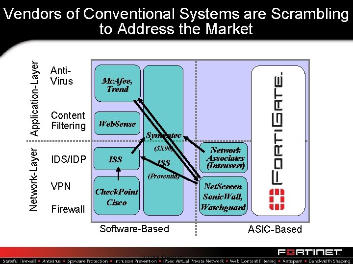 Network-Layer Application-Layer Vendors of Conventional Systems are Scrambling to Address the Market Anti. Virus