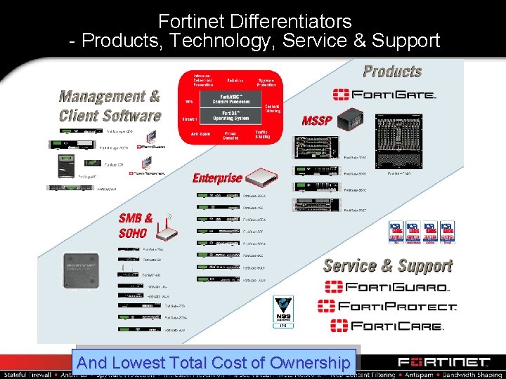 Fortinet Differentiators - Products, Technology, Service & Support And Lowest Total Cost of Ownership