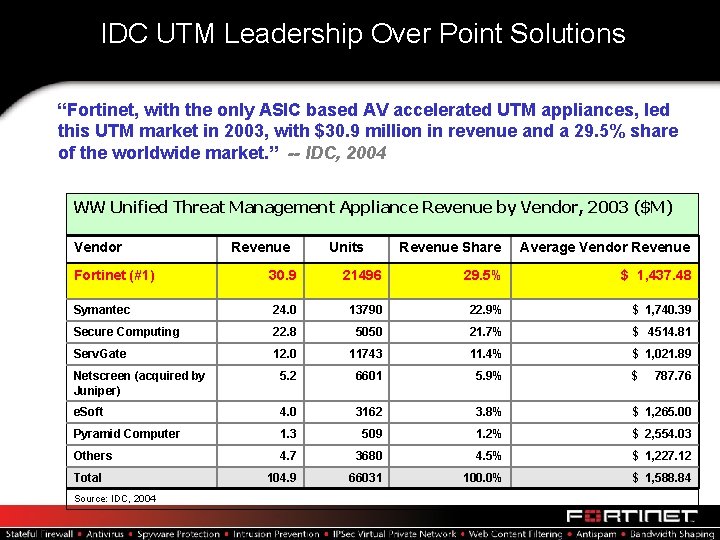 IDC UTM Leadership Over Point Solutions “Fortinet, with the only ASIC based AV accelerated
