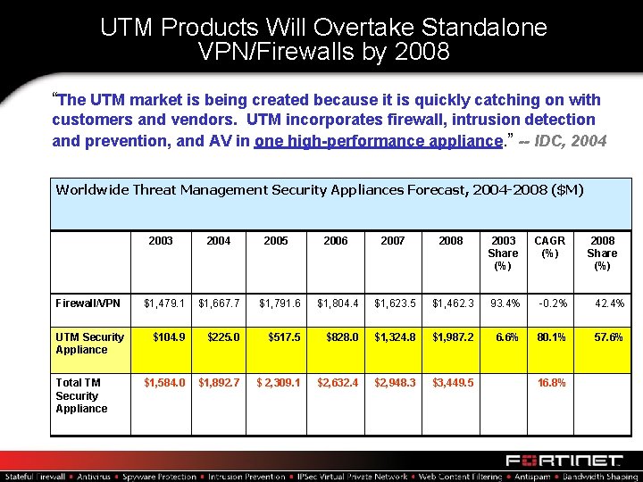 UTM Products Will Overtake Standalone VPN/Firewalls by 2008 “The UTM market is being created