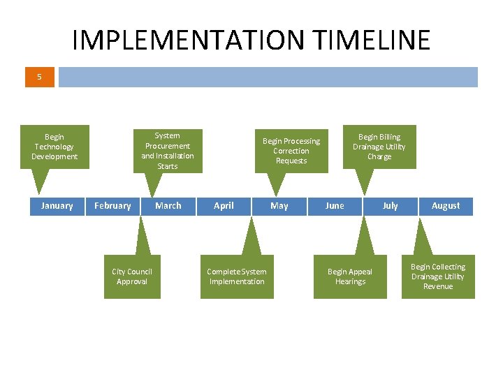 IMPLEMENTATION TIMELINE 5 System Procurement and Installation Starts Begin Technology Development January February City