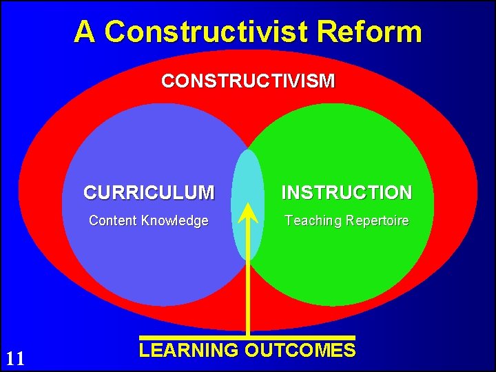 A Constructivist Reform CONSTRUCTIVISM 11 CURRICULUM INSTRUCTION Content Knowledge Teaching Repertoire LEARNING OUTCOMES 