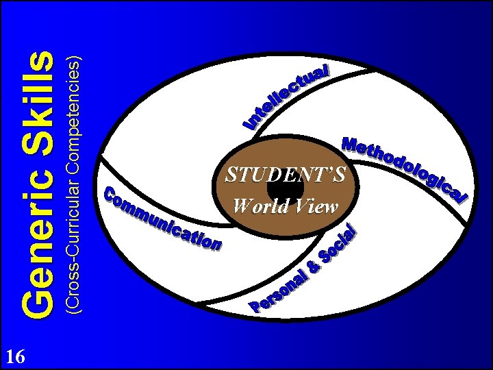 16 (Cross-Curricular Competencies) Generic Skills STUDENT’S World View 