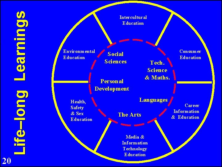 Life–long Learnings 20 Intercultural Education Environmental Education Social Sciences Tech. Science & Maths. Personal