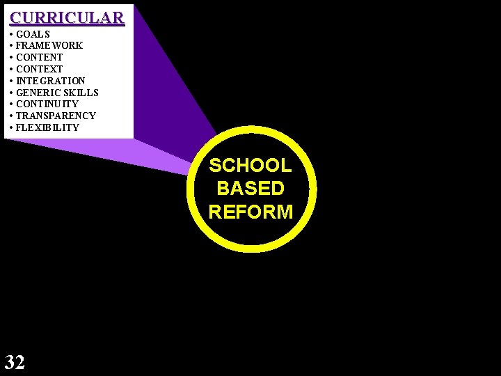 CURRICULAR • • • GOALS FRAMEWORK CONTENT CONTEXT INTEGRATION GENERIC SKILLS CONTINUITY TRANSPARENCY FLEXIBILITY