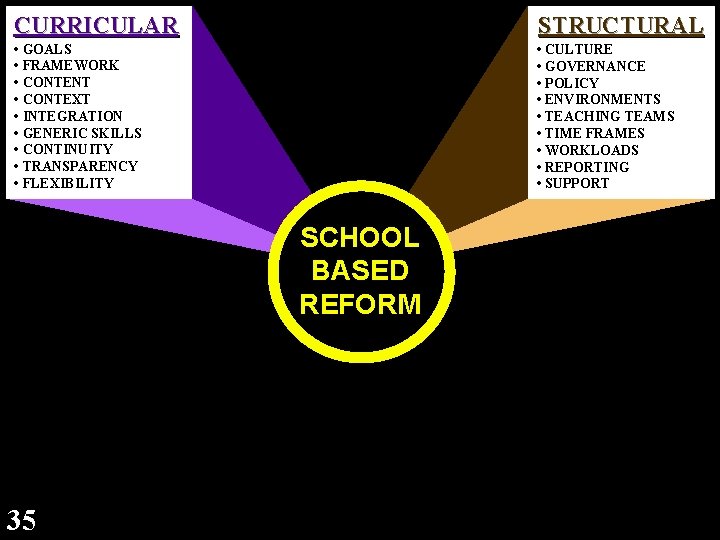 CURRICULAR STRUCTURAL • • • • • GOALS FRAMEWORK CONTENT CONTEXT INTEGRATION GENERIC SKILLS