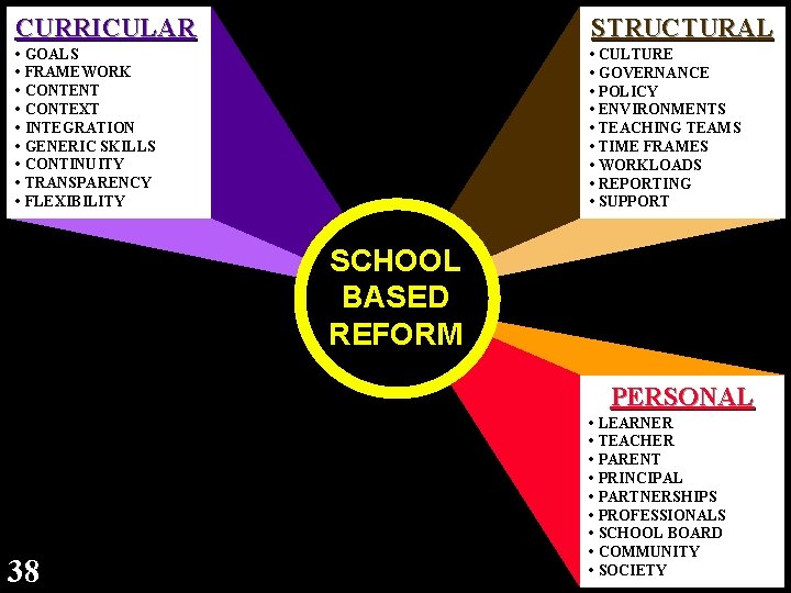 CURRICULAR STRUCTURAL • • • • • GOALS FRAMEWORK CONTENT CONTEXT INTEGRATION GENERIC SKILLS