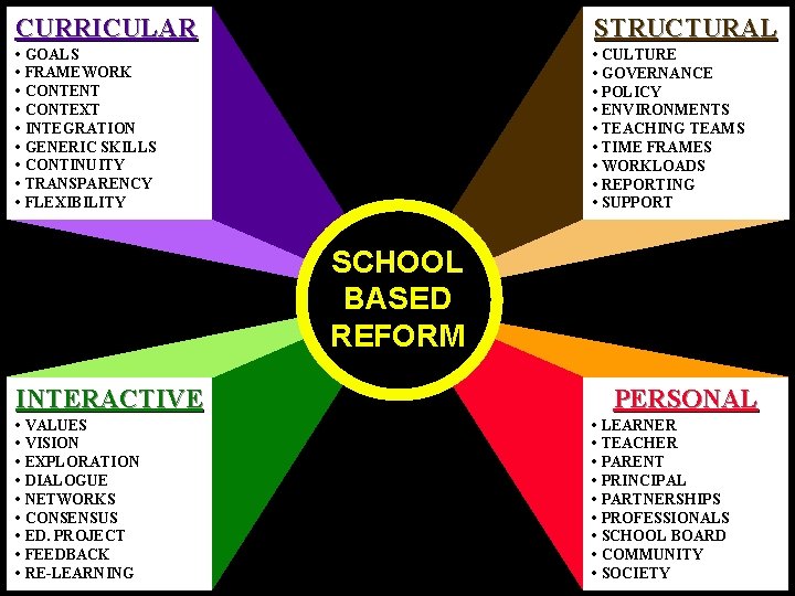 CURRICULAR STRUCTURAL • • • • • GOALS FRAMEWORK CONTENT CONTEXT INTEGRATION GENERIC SKILLS