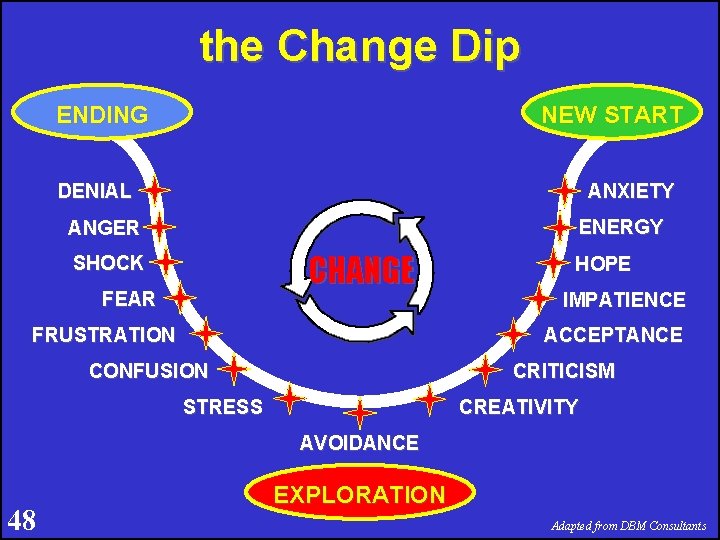 the Change Dip ENDING NEW START DENIAL ANXIETY ENERGY ANGER CHANGE SHOCK FEAR FRUSTRATION