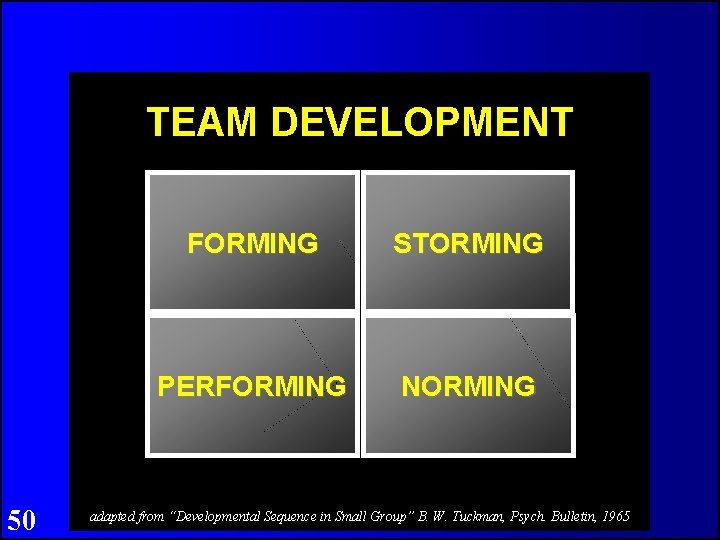 TEAM DEVELOPMENT 50 FORMING STORMING PERFORMING NORMING adapted from “Developmental Sequence in Small Group”