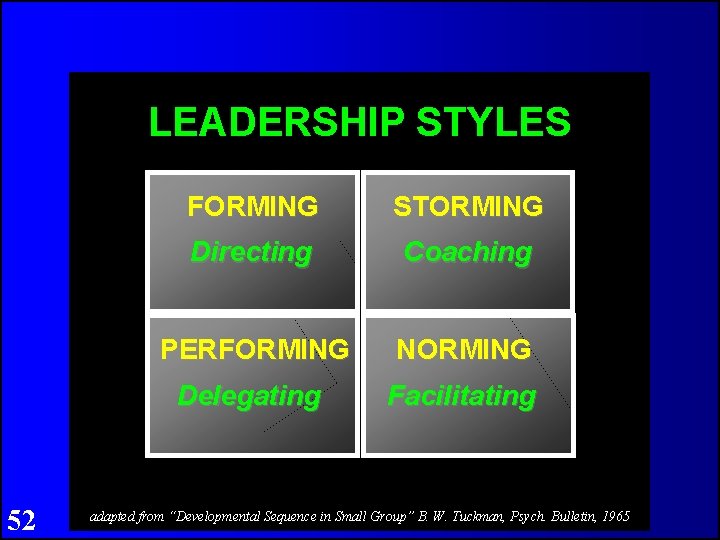 LEADERSHIP STYLES 52 FORMING STORMING Directing Coaching PERFORMING NORMING Delegating Facilitating adapted from “Developmental