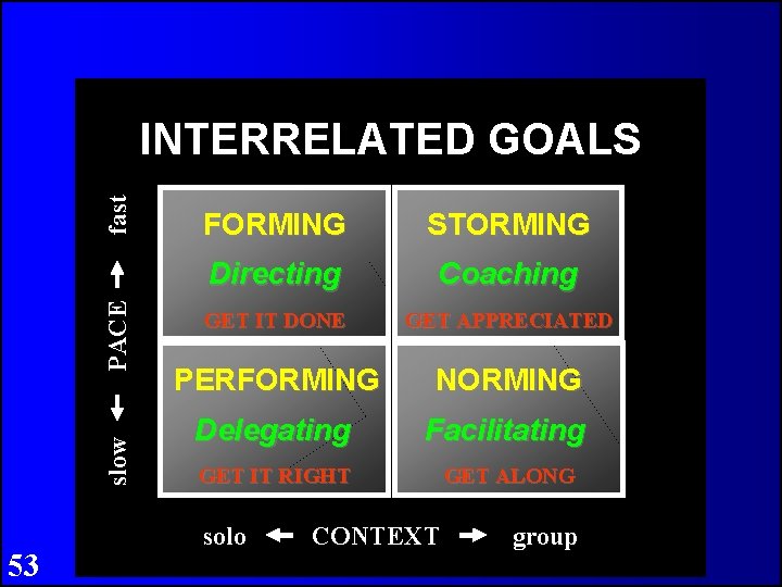 slow PACE fast INTERRELATED GOALS 53 FORMING STORMING Directing Coaching GET IT DONE GET