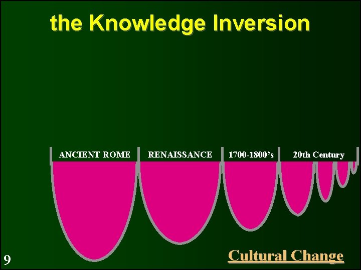the Knowledge Inversion ANCIENT ROME 9 RENAISSANCE 1700 -1800’s 20 th Century Cultural Change