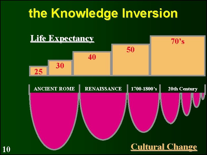 the Knowledge Inversion Life Expectancy 25 30 ANCIENT ROME 10 40 RENAISSANCE 50 1700