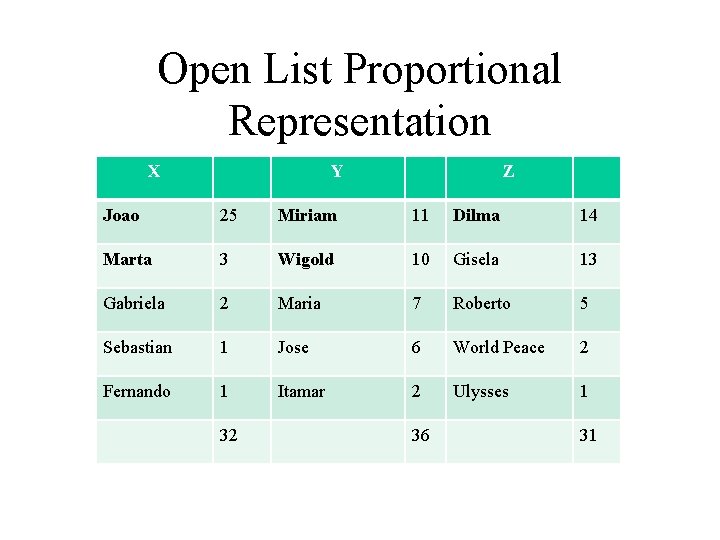 Open List Proportional Representation X Y Z Joao 25 Miriam 11 Dilma 14 Marta