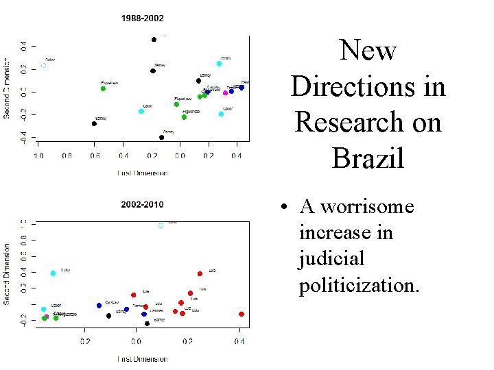 New Directions in Research on Brazil • A worrisome increase in judicial politicization. 