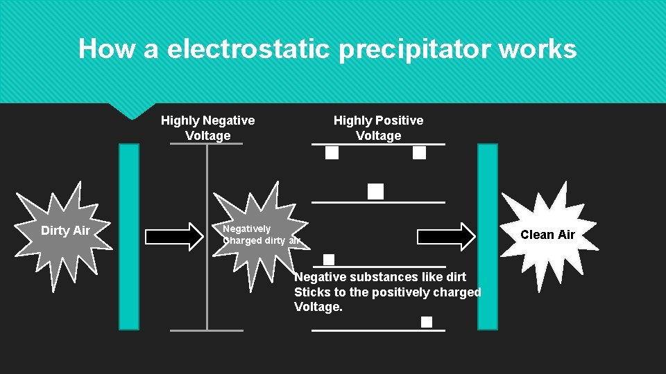 How a electrostatic precipitator works Highly Negative Voltage Dirty Air . . . Highly