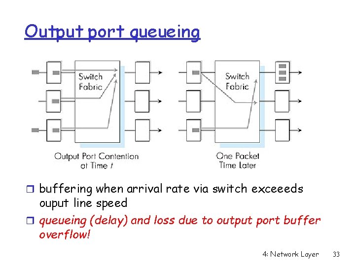 Output port queueing r buffering when arrival rate via switch exceeeds ouput line speed