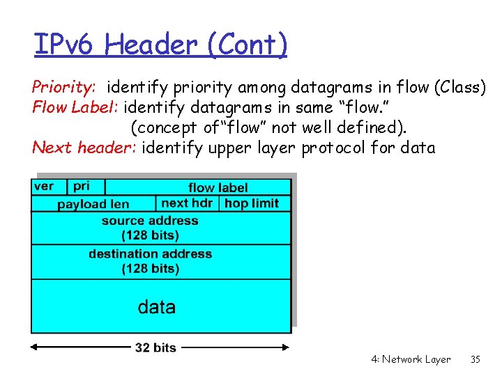 IPv 6 Header (Cont) Priority: identify priority among datagrams in flow (Class) Flow Label: