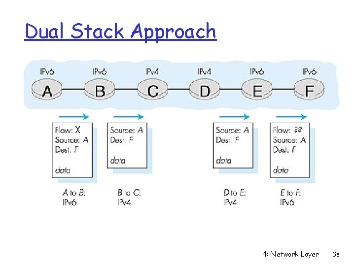 Dual Stack Approach 4: Network Layer 38 