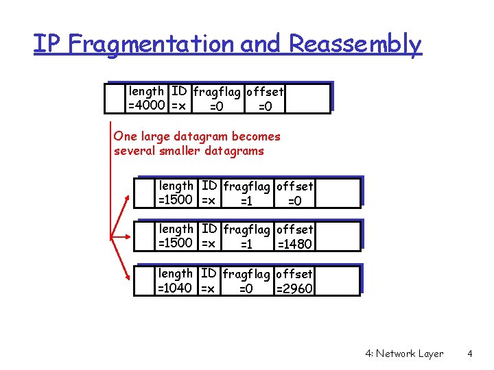 IP Fragmentation and Reassembly length ID fragflag offset =4000 =x =0 =0 One large