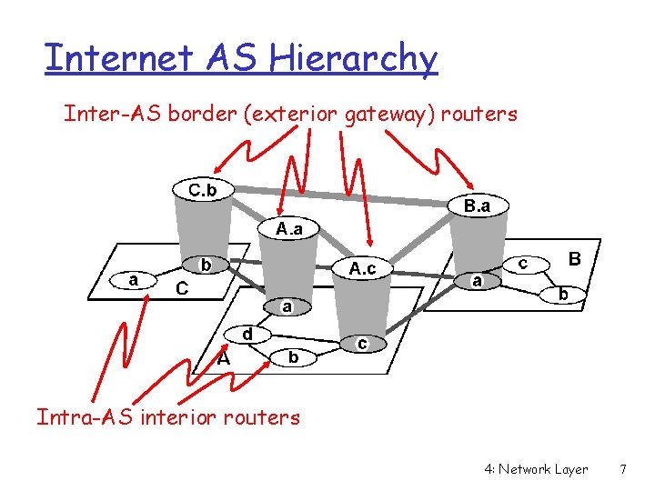 Internet AS Hierarchy Inter-AS border (exterior gateway) routers Intra-AS interior routers 4: Network Layer
