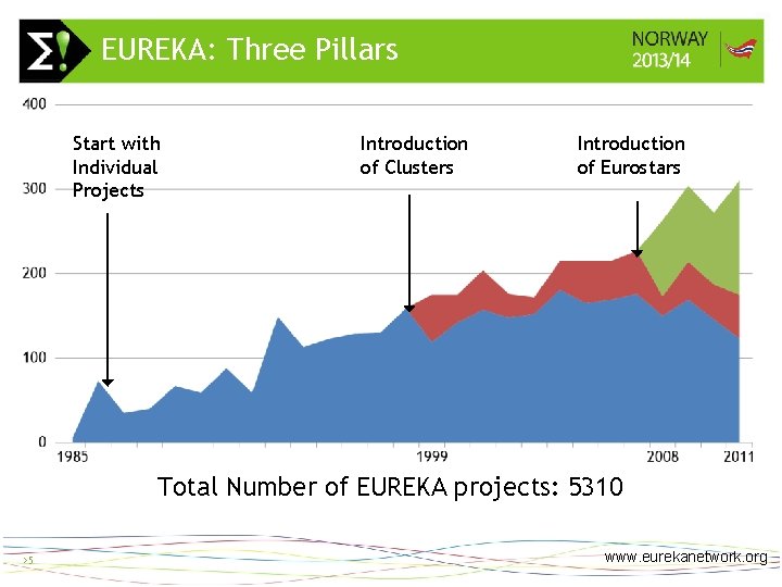 EUREKA: Three Pillars Start with Individual Projects Introduction of Clusters >5 Introduction of Eurostars