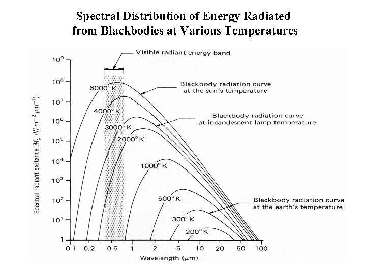 Spectral Distribution of Energy Radiated from Blackbodies at Various Temperatures 