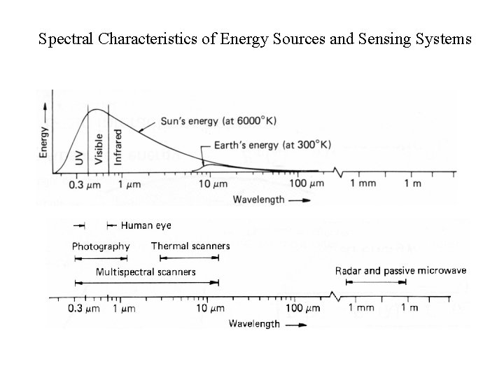 Spectral Characteristics of Energy Sources and Sensing Systems 