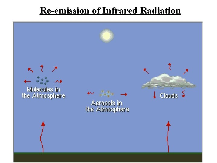 Re-emission of Infrared Radiation 