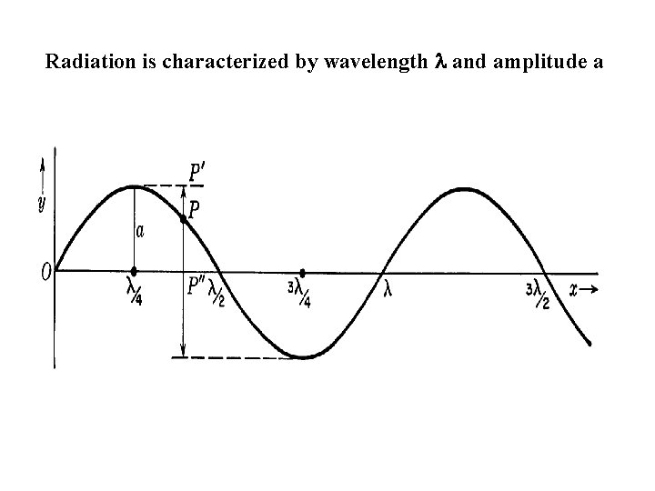 Radiation is characterized by wavelength and amplitude a 