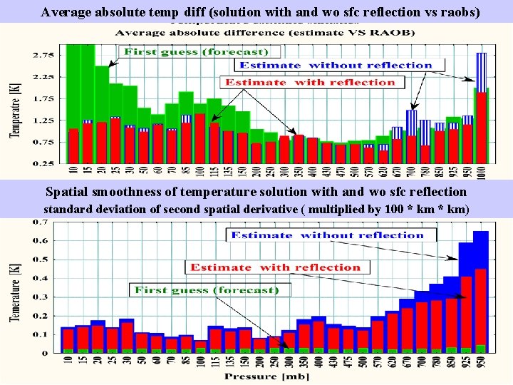 Average absolute temp diff (solution with and wo sfc reflection vs raobs) Spatial smoothness