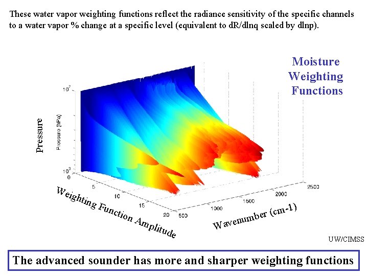 These water vapor weighting functions reflect the radiance sensitivity of the specific channels to