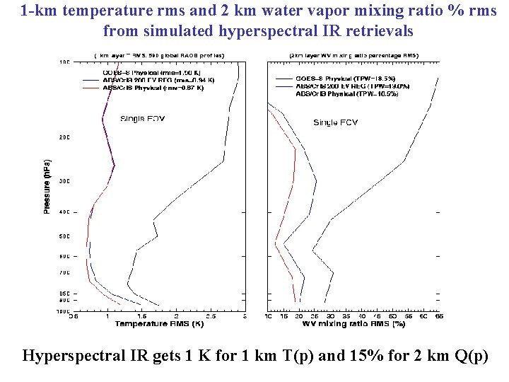 1 -km temperature rms and 2 km water vapor mixing ratio % rms from