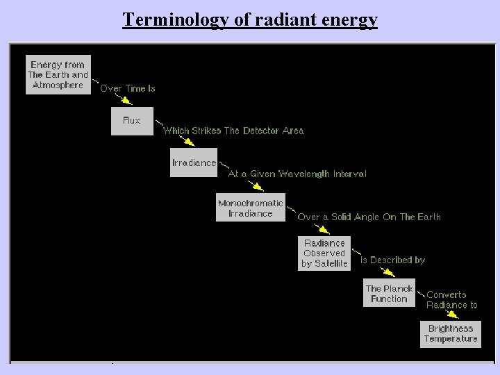 Terminology of radiant energy 