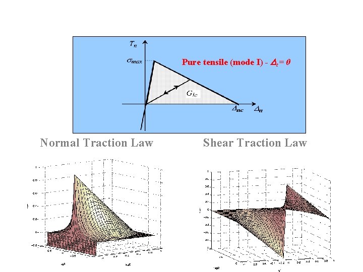 Pure tensile (mode I) - Dt = 0 Normal Traction Law Shear Traction Law Pure tensile (mode I) - Dt = 0 Normal Traction Law Shear Traction Law