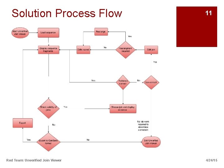 Solution Process Flow Red Team: Unverified Join Viewer 11 4/24/15 