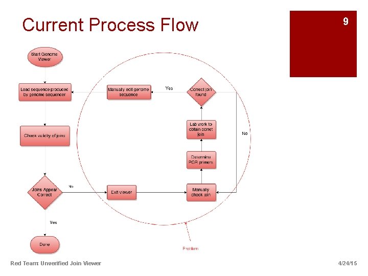 Current Process Flow Red Team: Unverified Join Viewer 9 4/24/15 