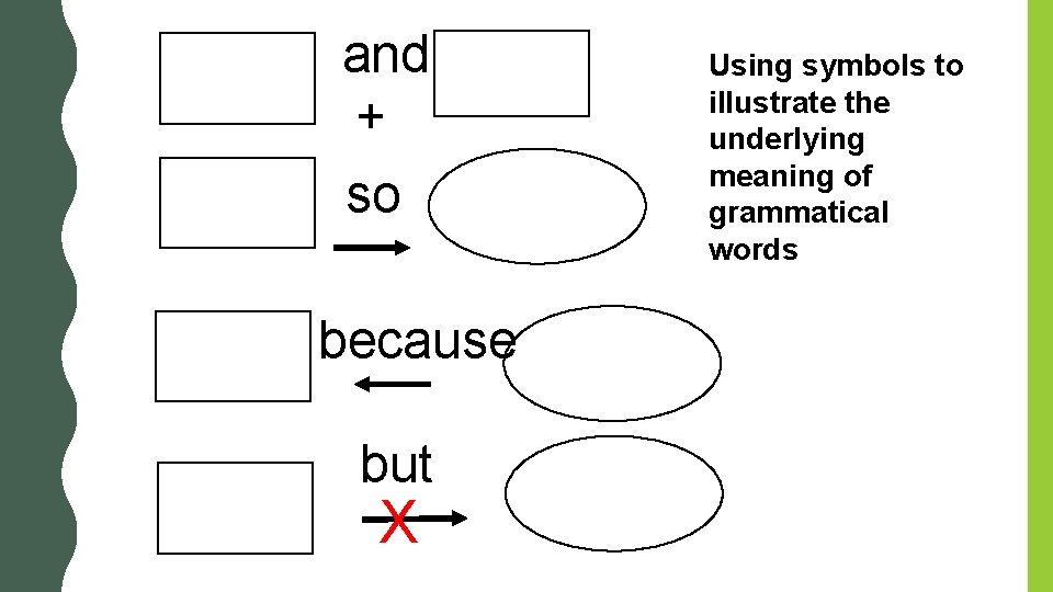 and + so because but X Using symbols to illustrate the underlying meaning of and + so because but X Using symbols to illustrate the underlying meaning of