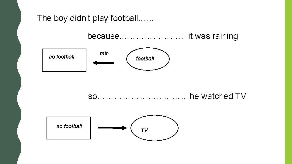 The boy didn’t play football……. because…………………. . it was raining no football rain football The boy didn’t play football……. because…………………. . it was raining no football rain football