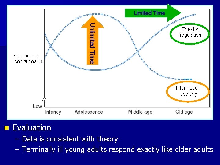 Limited Time U n l i m i ted T i m e Salience Limited Time U n l i m i ted T i m e Salience