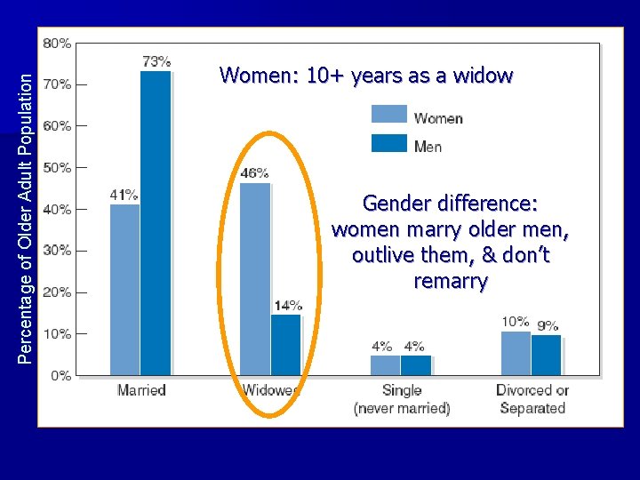 Percentage of Older Adult Population Women: 10+ years as a widow Gender difference: women Percentage of Older Adult Population Women: 10+ years as a widow Gender difference: women