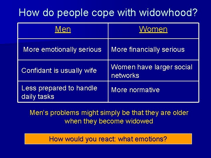 How do people cope with widowhood? Men Women More emotionally serious More financially serious How do people cope with widowhood? Men Women More emotionally serious More financially serious