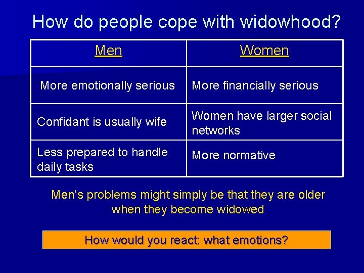 How do people cope with widowhood? Men Women More emotionally serious More financially serious