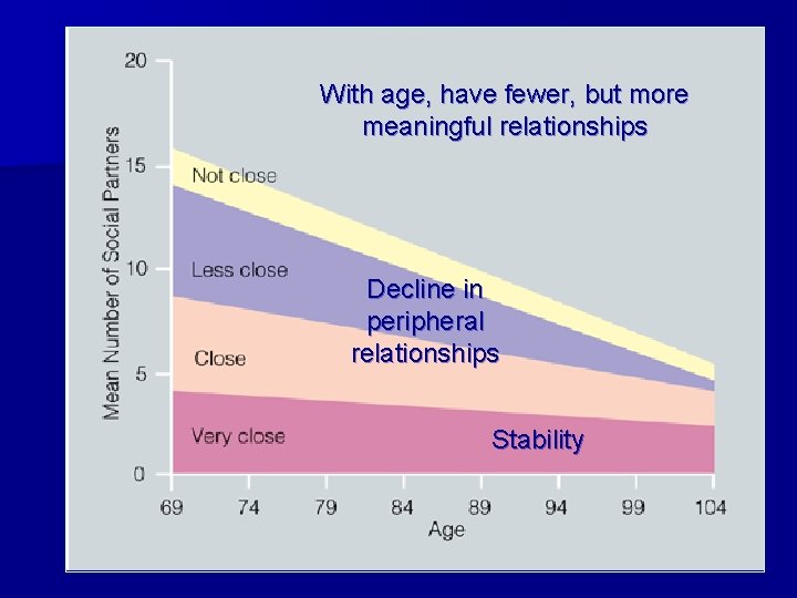 With age, have fewer, but more meaningful relationships Decline in peripheral relationships Stability With age, have fewer, but more meaningful relationships Decline in peripheral relationships Stability