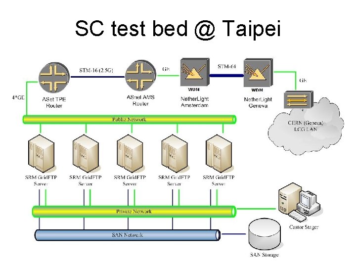SC test bed @ Taipei 