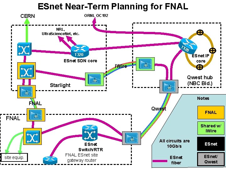 ESnet Near-Term Planning for FNAL CERN ORNL OC 192 NRL, Ultra. Science. Net, etc.