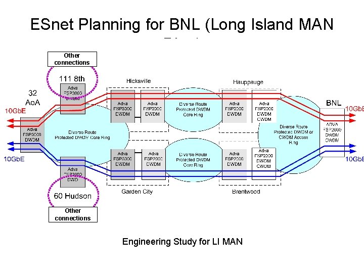 ESnet Planning for BNL (Long Island MAN Ring) Other connections Engineering Study for LI